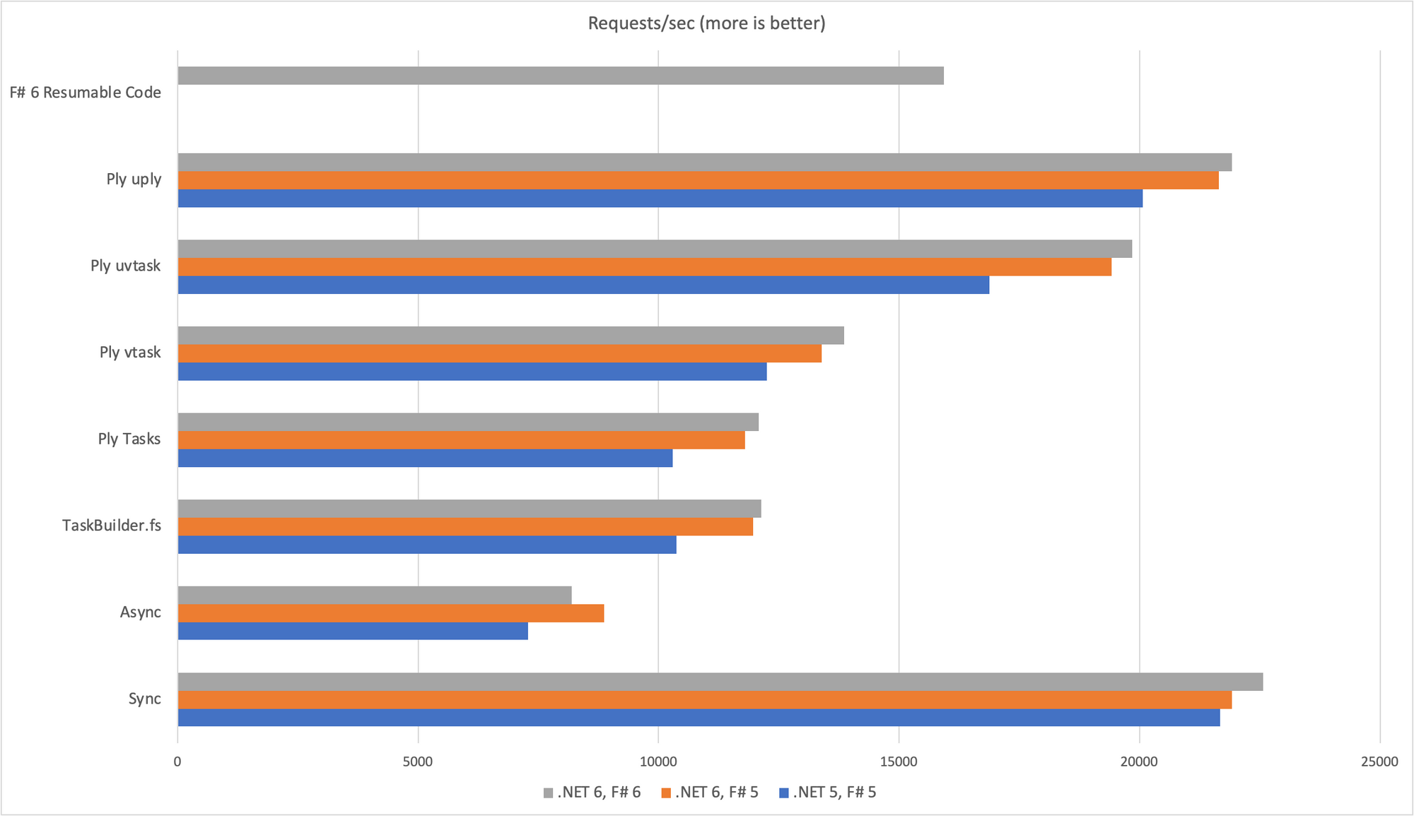 Graph showing all performance results. See data table below