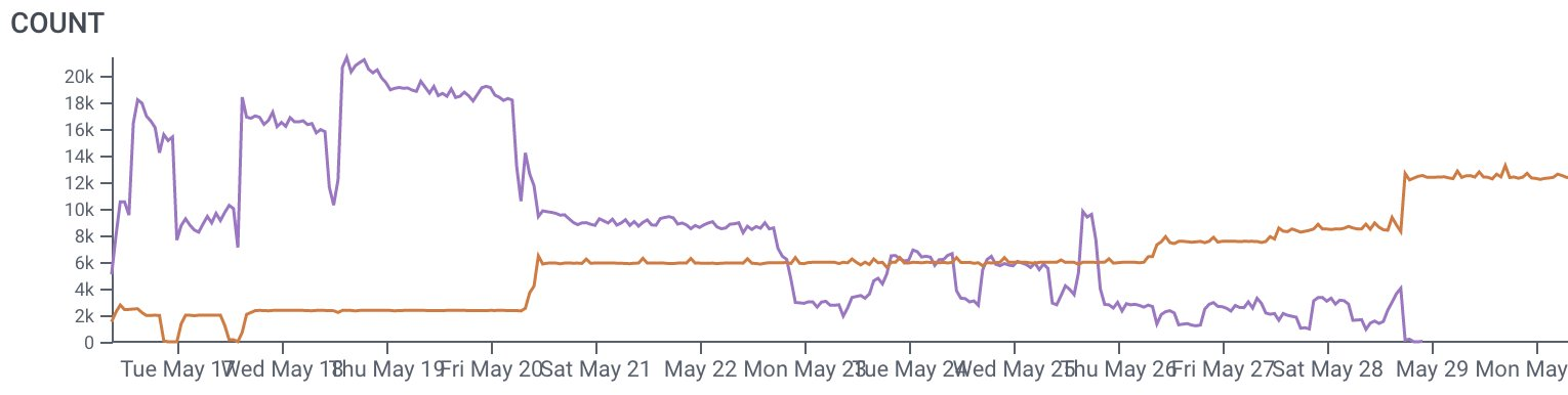 I'm as shocked as you, but the Darklang backend rewrite is actually complete